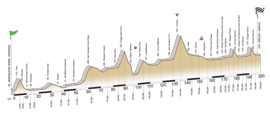 Hhenprofil Giro della Toscana 2012