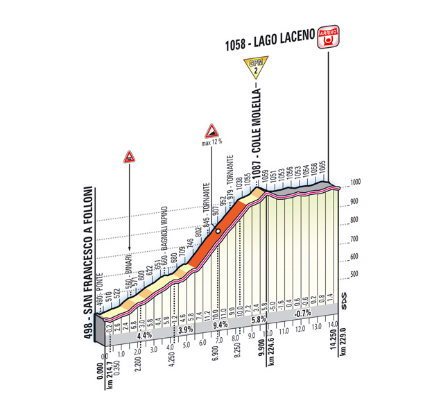 Hhenprofil Giro dItalia 2012 - Etappe 8, Colle Molella