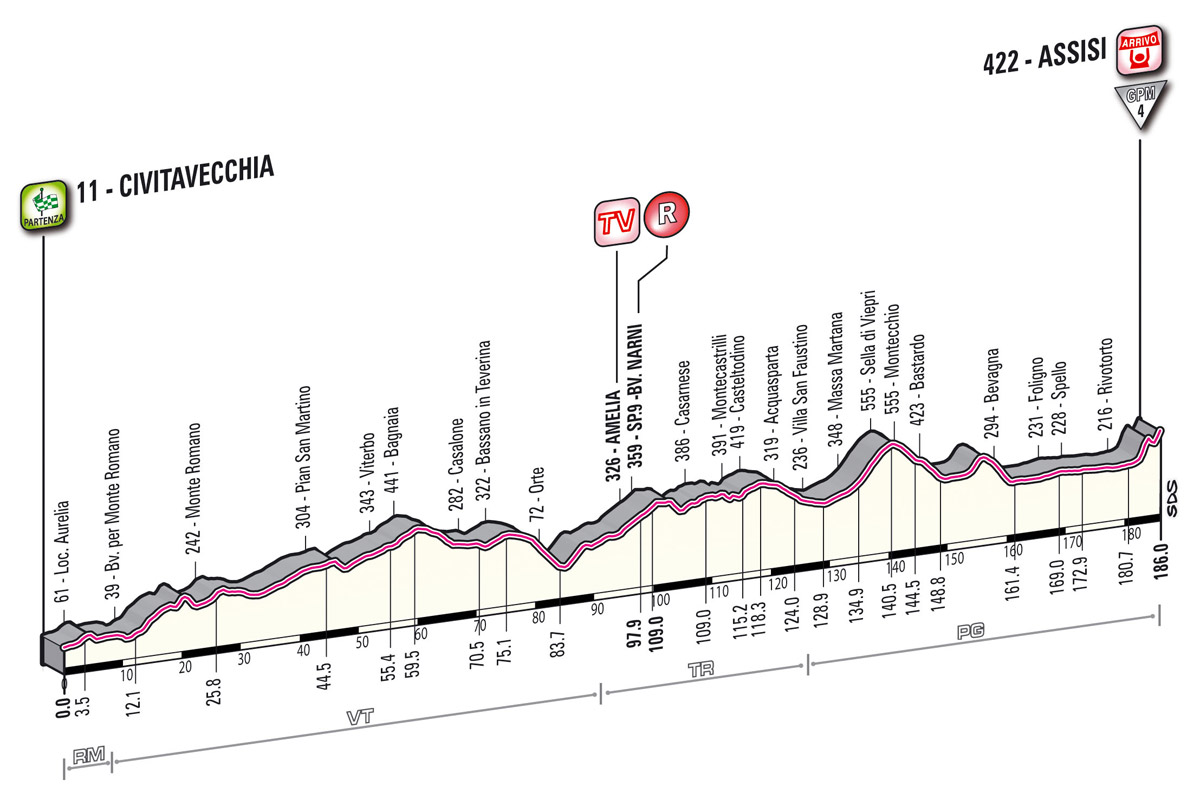 Hhenprofil Giro dItalia 2012 - Etappe 10