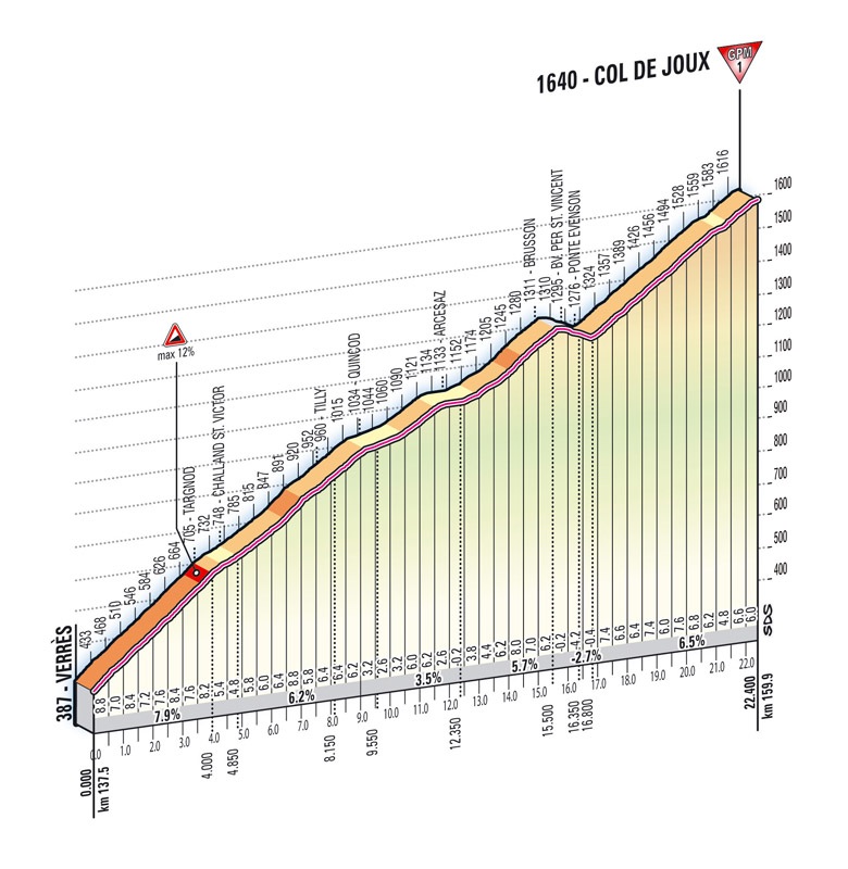 Hhenprofil Giro dItalia 2012 - Etappe 14, Col de Joux