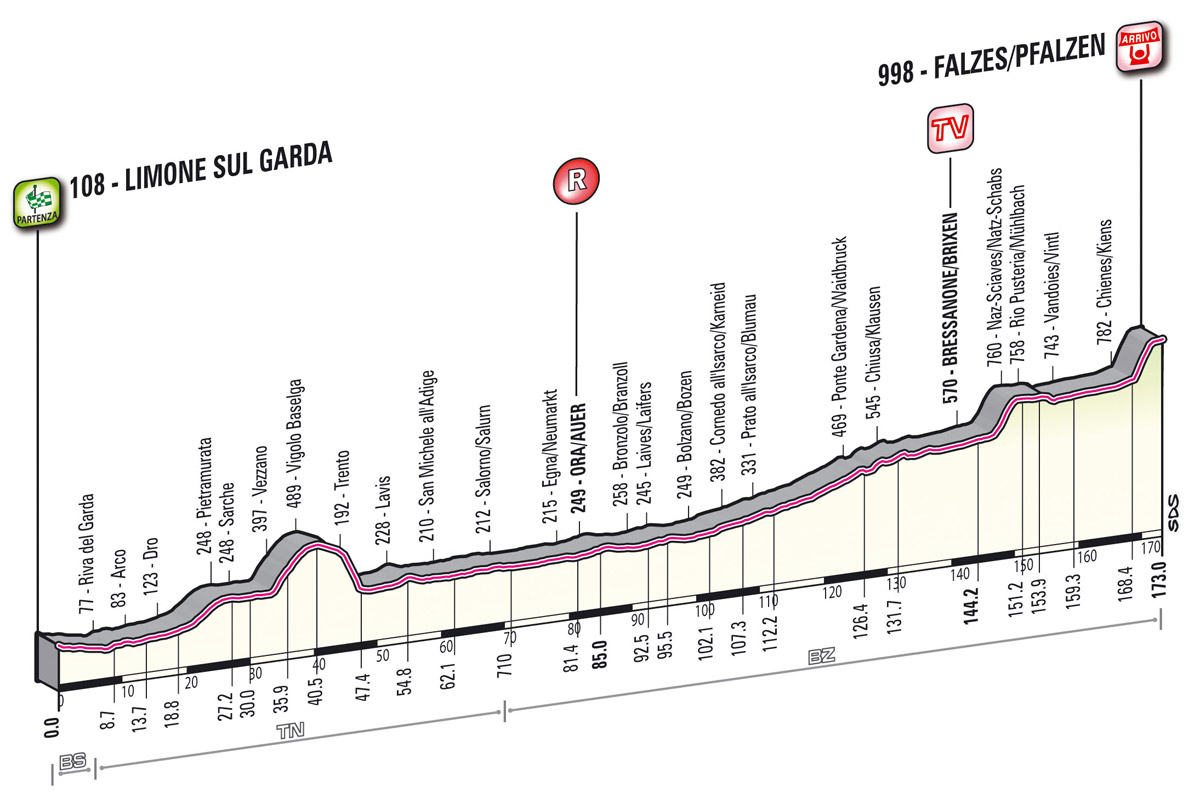 Hhenprofil Giro dItalia 2012 - Etappe 16
