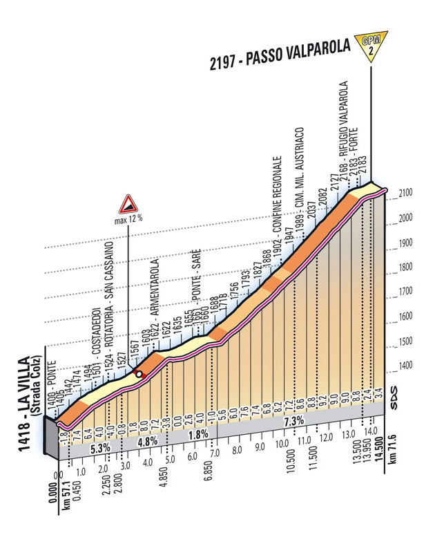 Höhenprofil Giro d´Italia 2012 - Etappe 17, Passo Valparola