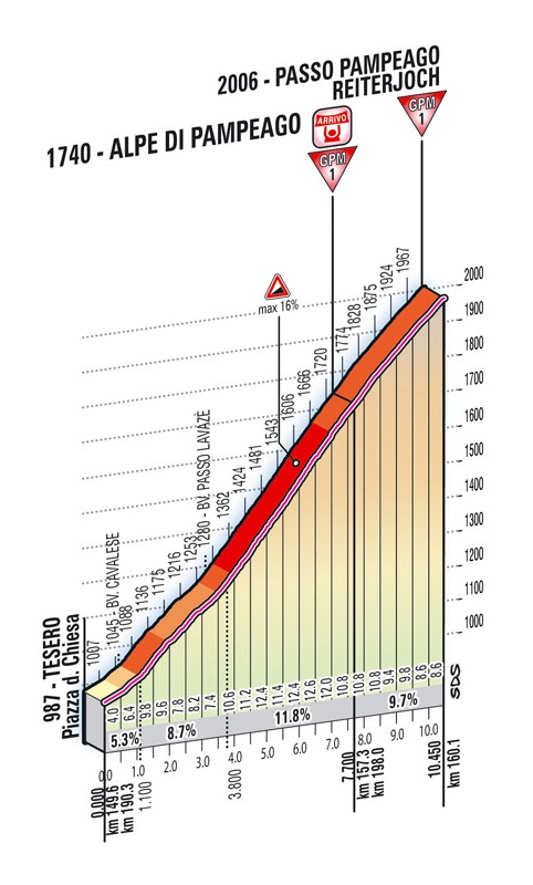 Höhenprofil Giro d´Italia 2012 - Etappe 19, Alpe di Pampeago/Reiterjoch