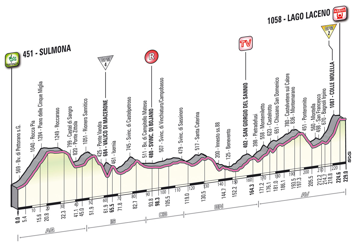 Hhenprofil Giro dItalia 2012 - Etappe 8