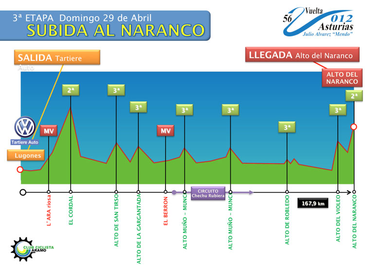 Hhenprofil Vuelta Asturias Julio Alvarez Mendo 2012 - Etappe 3