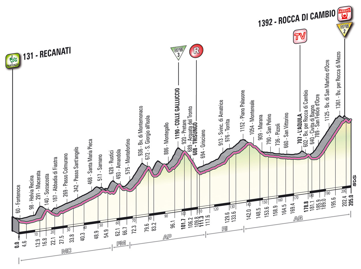 Hhenprofil Giro dItalia 2012 - Etappe 7
