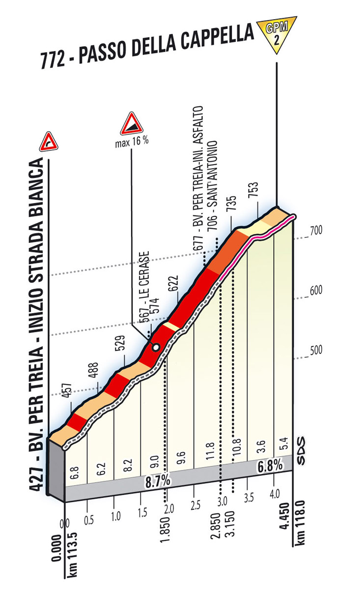 Hhenprofil Giro dItalia 2012 - Etappe 6, Passo della Cappella