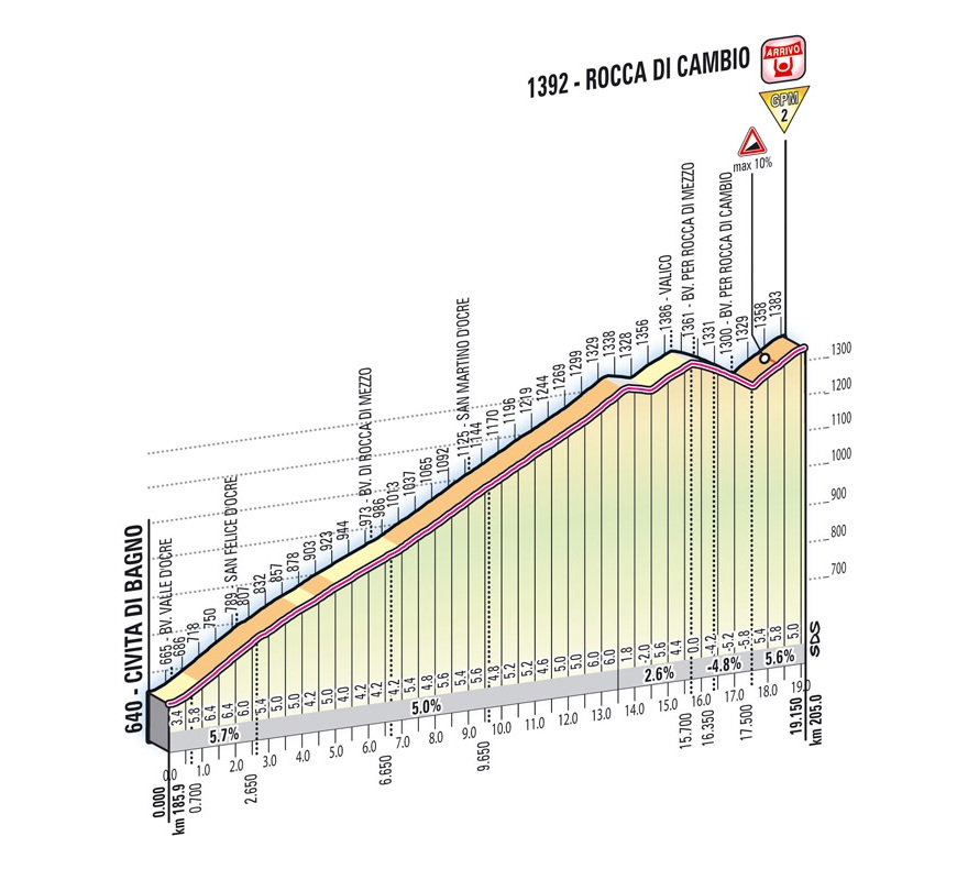 Hhenprofil Giro dItalia 2012 - Etappe 7, Rocca di Cambio