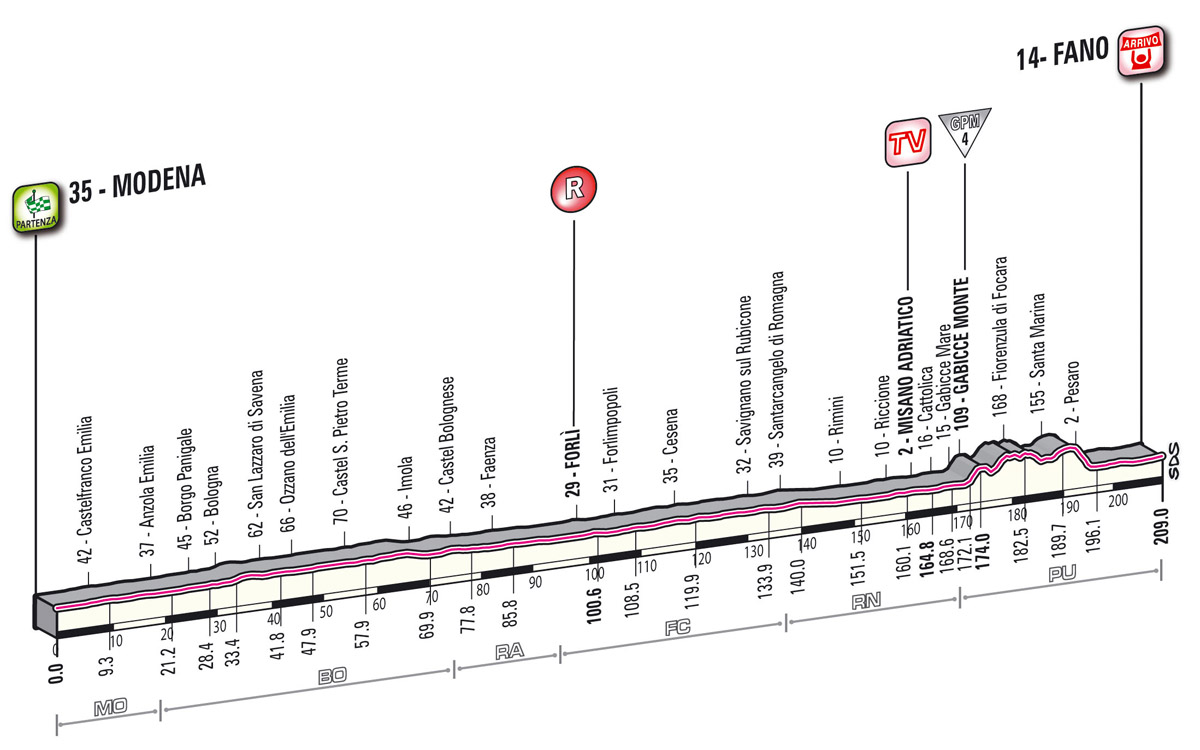 Höhenprofil Giro d´Italia 2012 - Etappe 5
