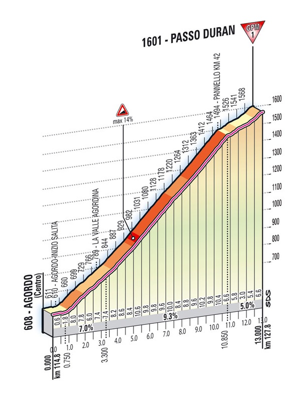 Höhenprofil Giro d´Italia 2012 - Etappe 17, Passo Duran