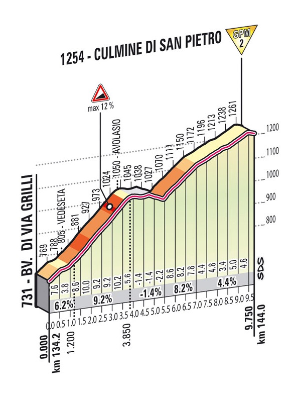 Hhenprofil Giro dItalia 2012 - Etappe 15, Culmine di San Pietro