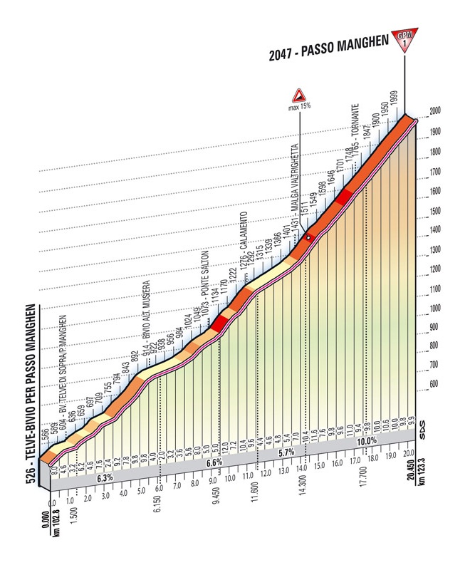 Höhenprofil Giro d´Italia 2012 - Etappe 19, Passo Manghen