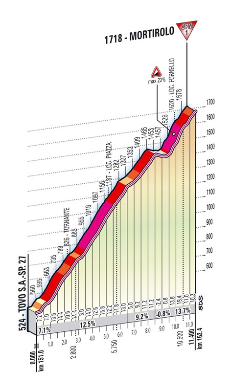 Hhenprofil Giro dItalia 2012 - Etappe 20, Mortirolo