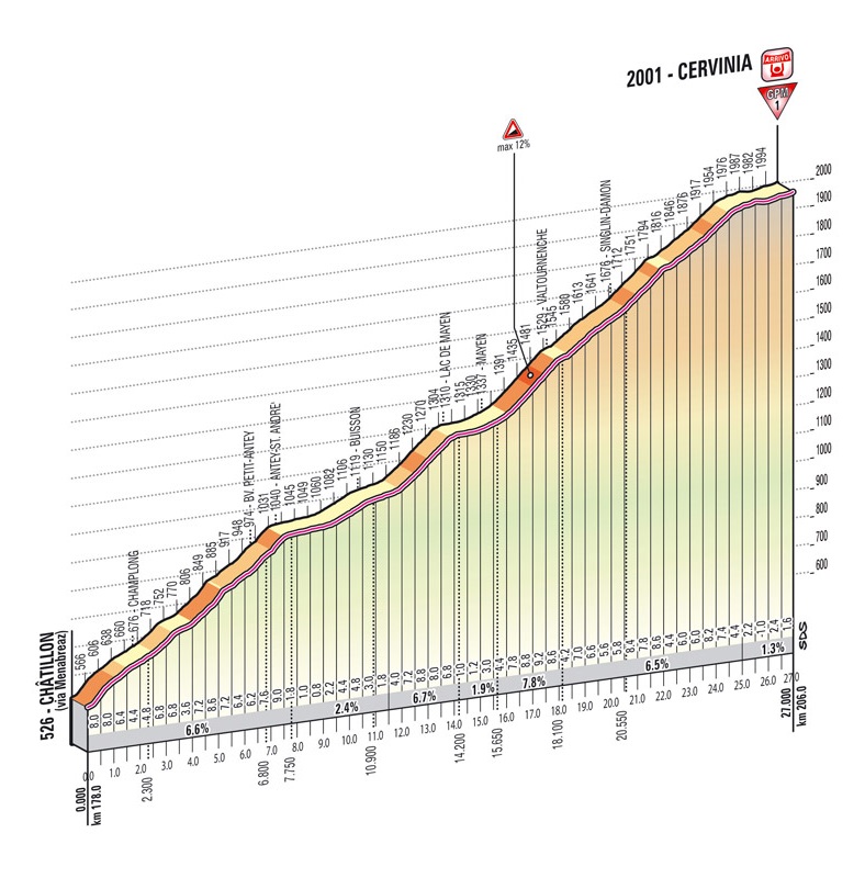 Hhenprofil Giro dItalia 2012 - Etappe 14, Cervinia