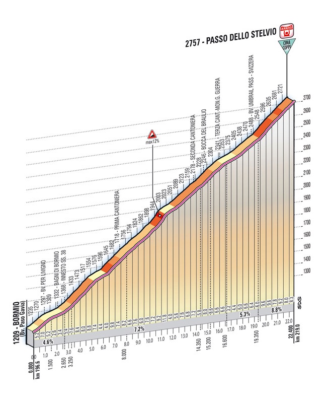 Hhenprofil Giro dItalia 2012 - Etappe 20, Passo dello Stelvio