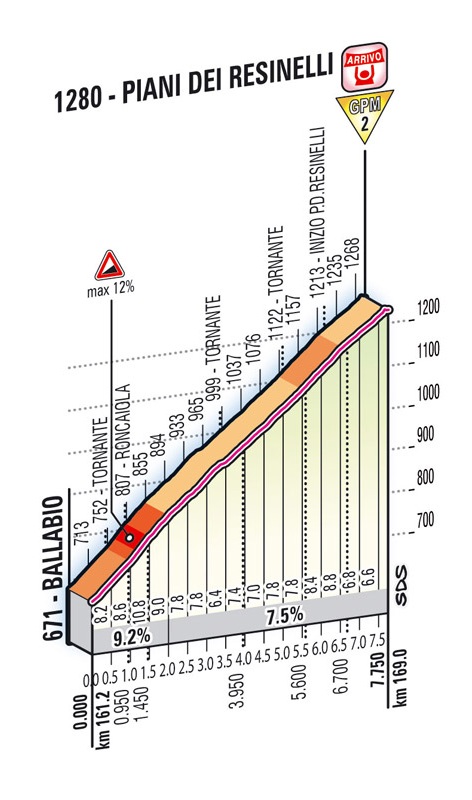 Hhenprofil Giro dItalia 2012 - Etappe 15, Piani dei Resinelli