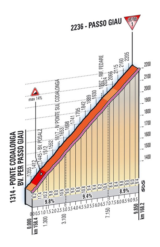 Höhenprofil Giro d´Italia 2012 - Etappe 17, Passo Giau