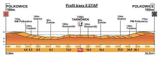Hhenprofil Szlakiem Grodw Piastowskich 2012 - Etappe 2