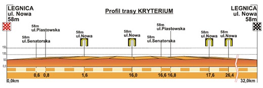 Hhenprofil Szlakiem Grodw Piastowskich 2012 - Kriterium