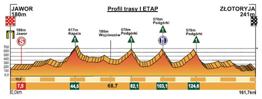 Hhenprofil Szlakiem Grodw Piastowskich 2012 - Etappe 1