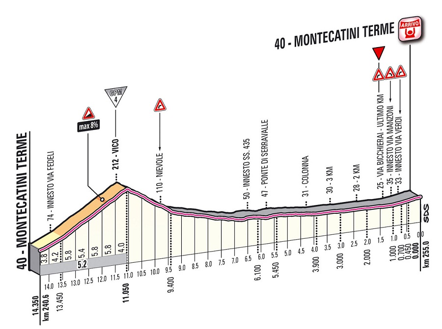 Hhenprofil Giro dItalia 2012 - Etappe 11, letzte 14,35 km