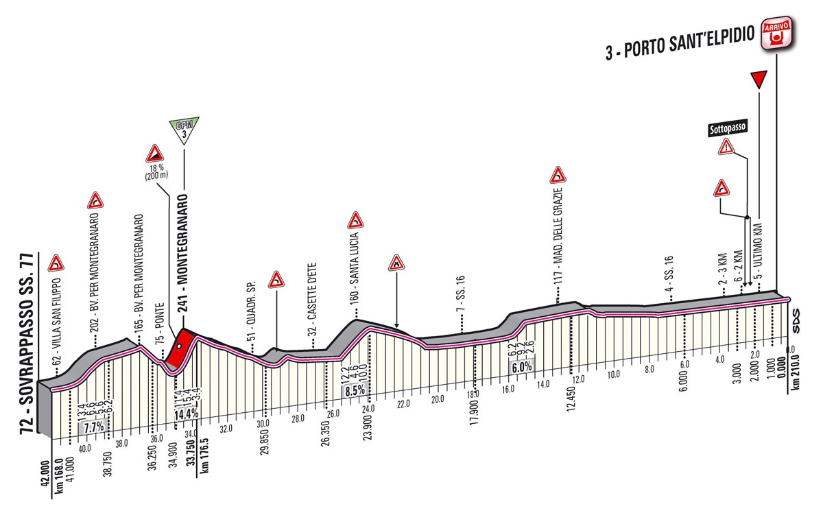 Hhenprofil Giro dItalia 2012 - Etappe 6, letzte 42,0 km