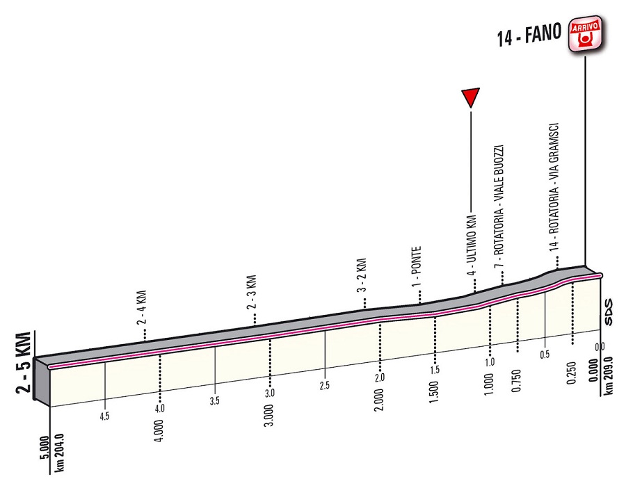Höhenprofil Giro d´Italia 2012 - Etappe 5, letzte 5,0 km