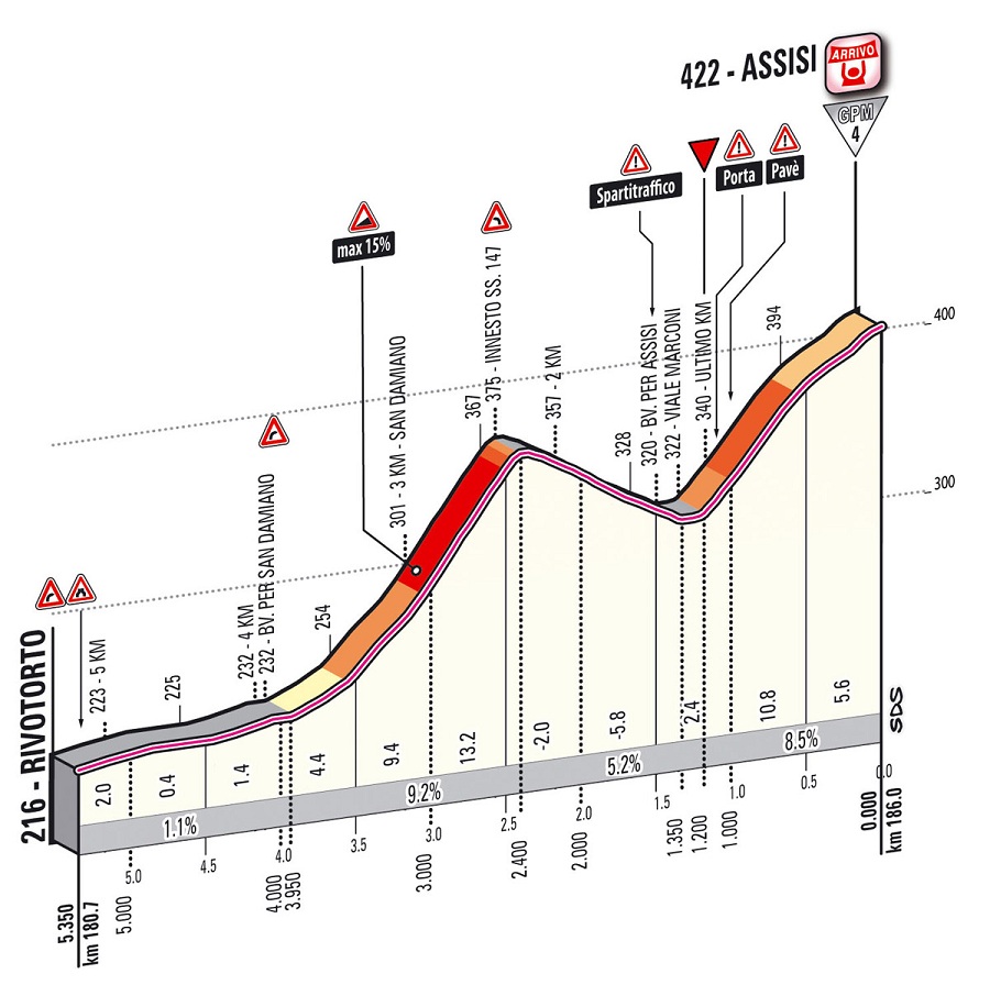 Hhenprofil Giro dItalia 2012 - Etappe 10, letzte 5,35 km