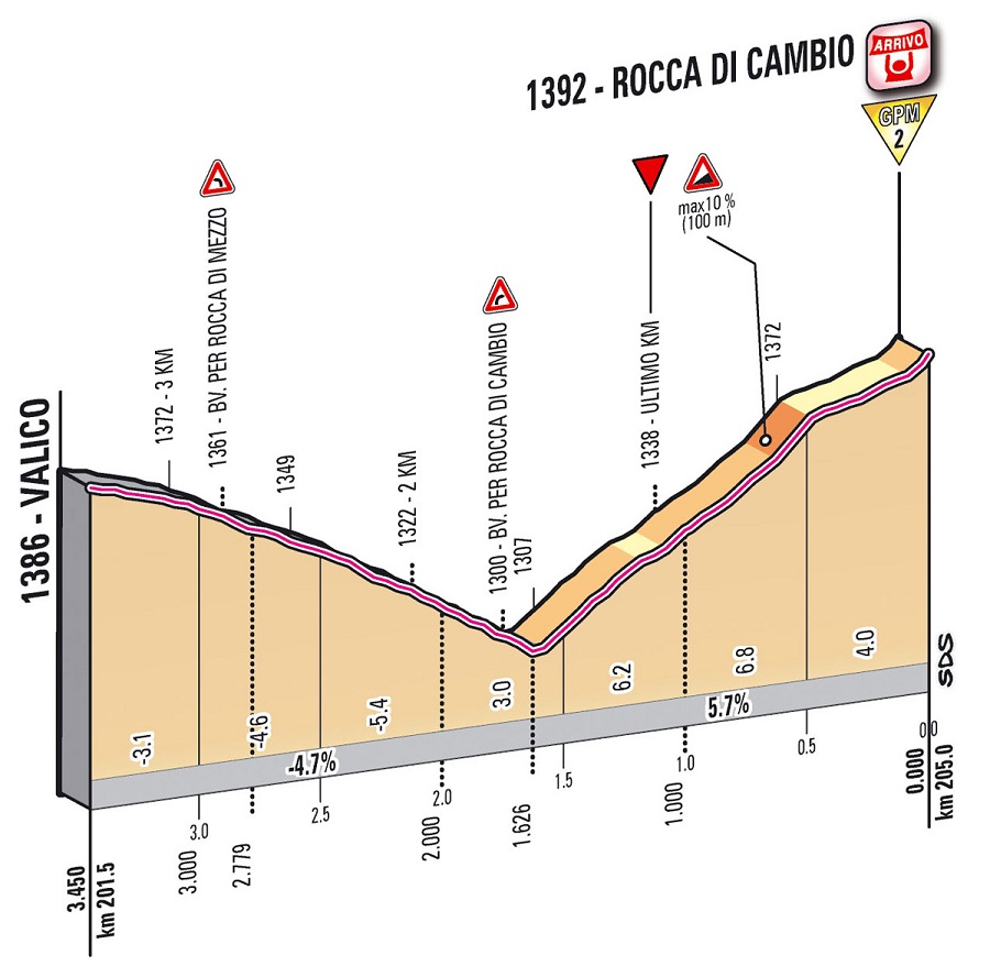 Hhenprofil Giro dItalia 2012 - Etappe 7, letzte 3,45 km