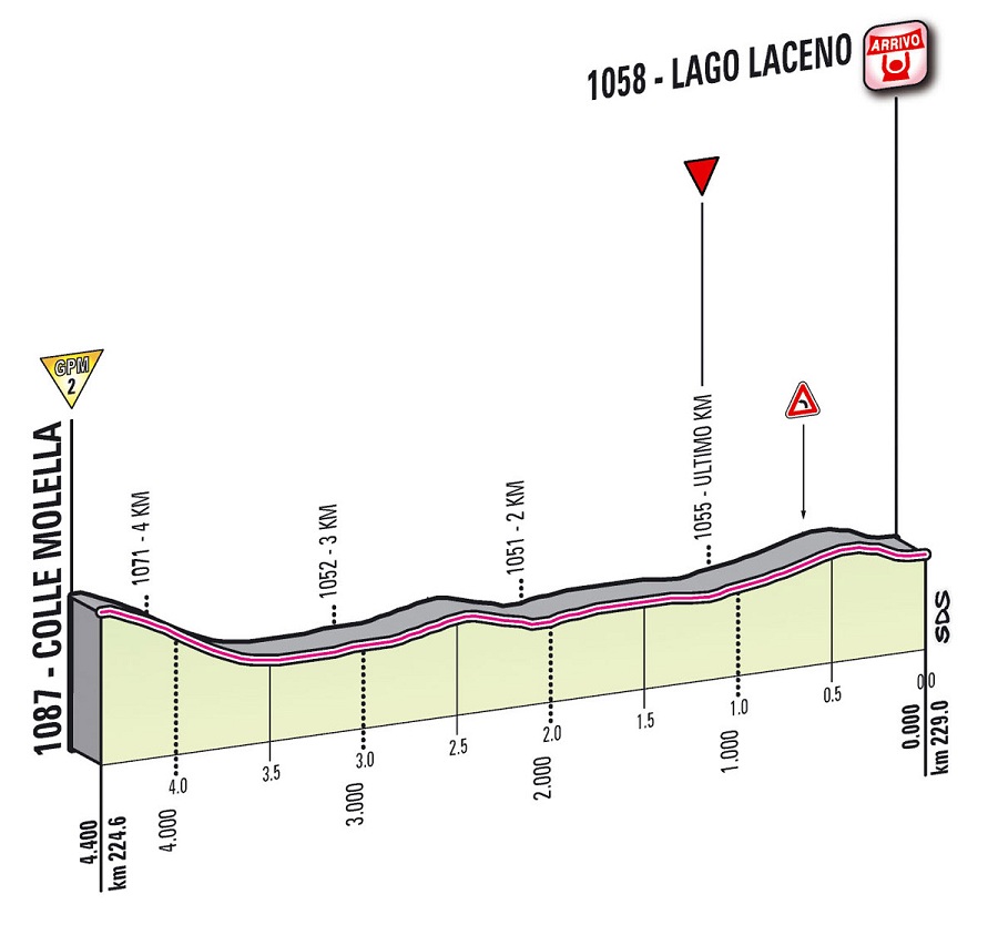 Hhenprofil Giro dItalia 2012 - Etappe 8, letzte 4,4 km