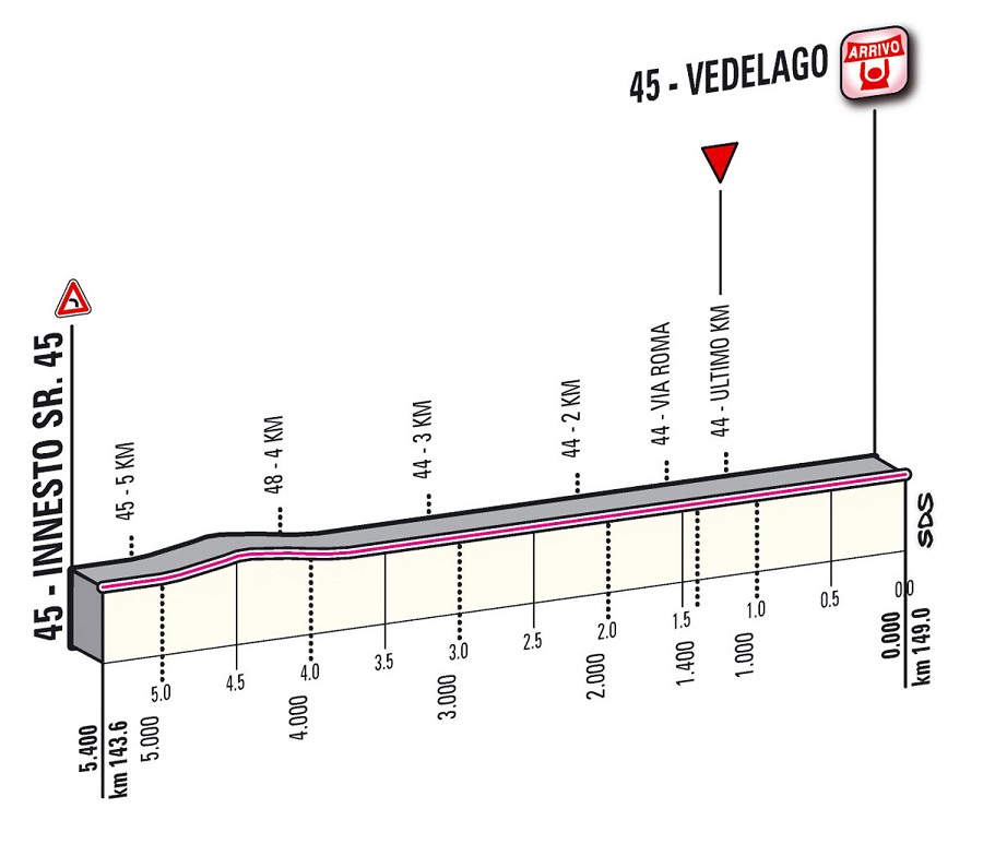 Höhenprofil Giro d´Italia 2012 - Etappe 18, letzte 5,4 km