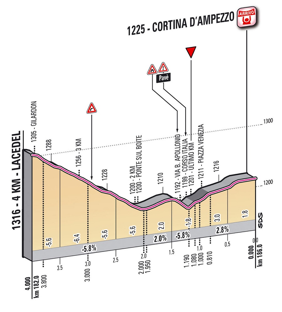 Höhenprofil Giro d´Italia 2012 - Etappe 17, letzte 4,0 km