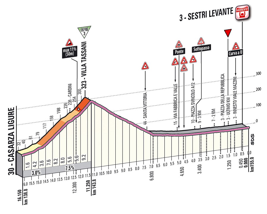 Hhenprofil Giro dItalia 2012 - Etappe 12, letzte 16,15 km