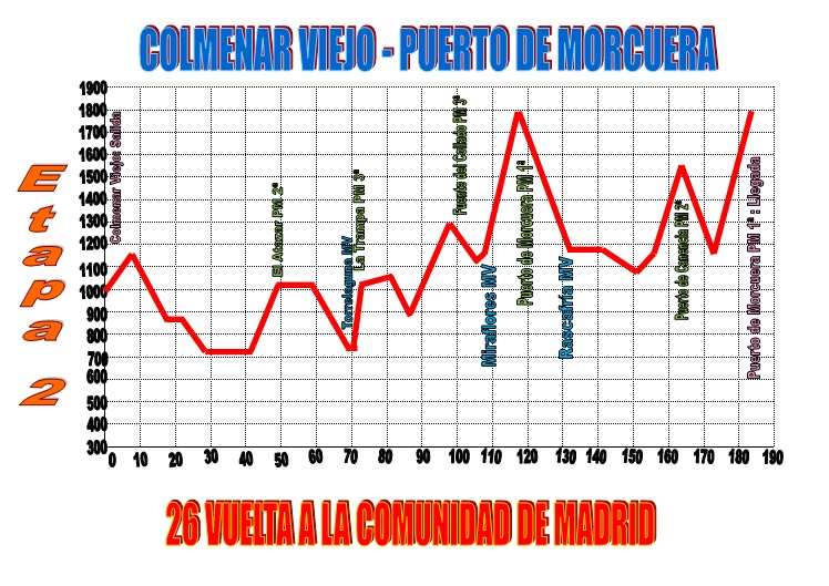 Hhenprofil Vuelta a la Comunidad de Madrid 2012 - Etappe 2