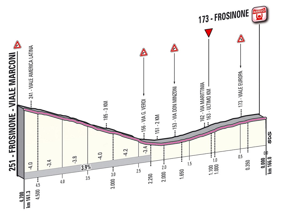 Höhenprofil Giro d´Italia 2012 - Etappe 9, letzte 4,7 km