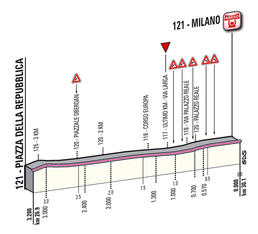 Hhenprofil Giro dItalia 2012 - Etappe 21, letzte 3,2 km