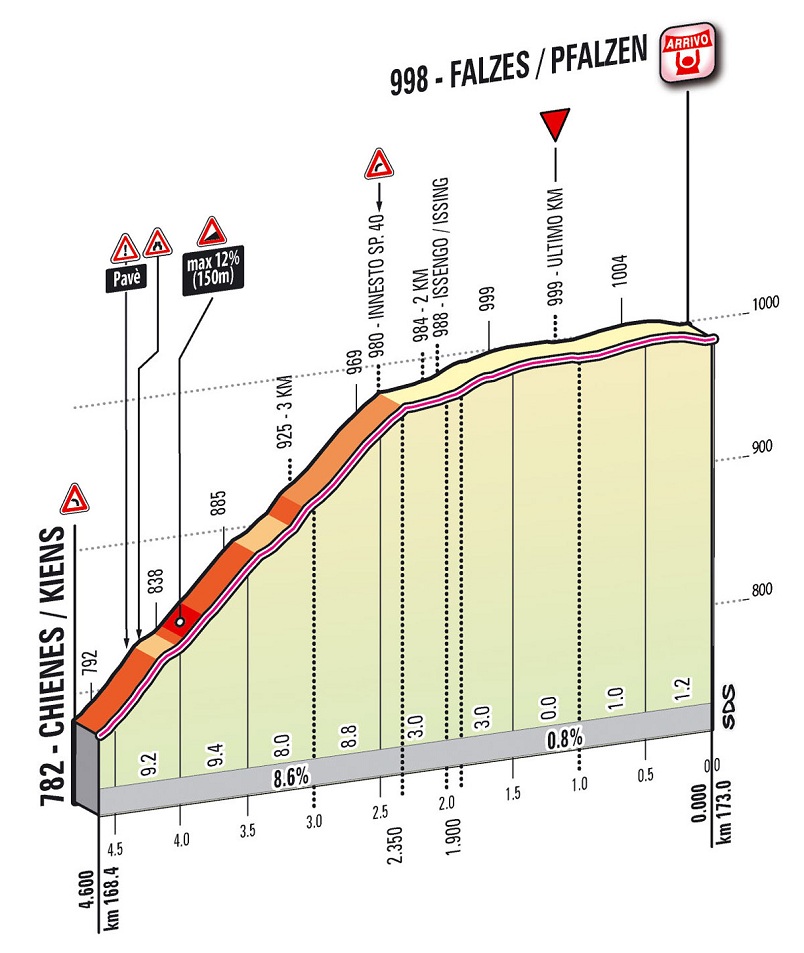 Hhenprofil Giro dItalia 2012 - Etappe 16, letzte 4,6 km
