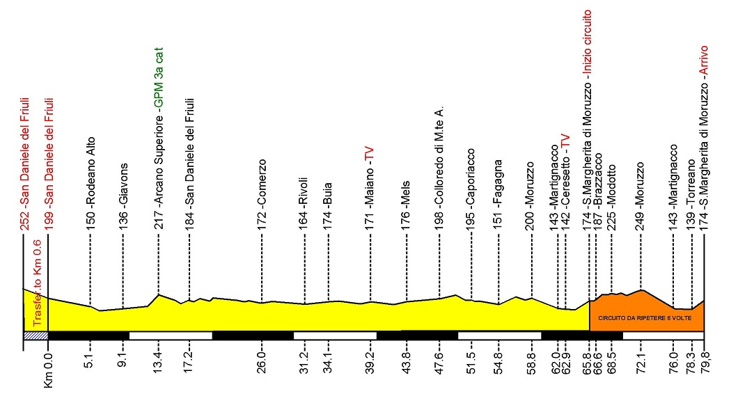 Hhenprofil Giro della Regione Friuli Venezia Giulia 2012 - Etappe 5