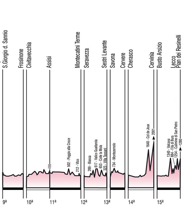 Giro dItalia 2012, Etappen 9-15: Erste groe Berganknfte am vorletzten Wochende