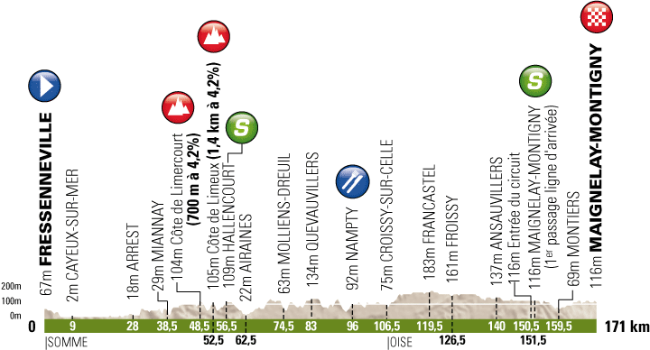 Hhenprofil Tour de Picardie 2012 - Etappe 3