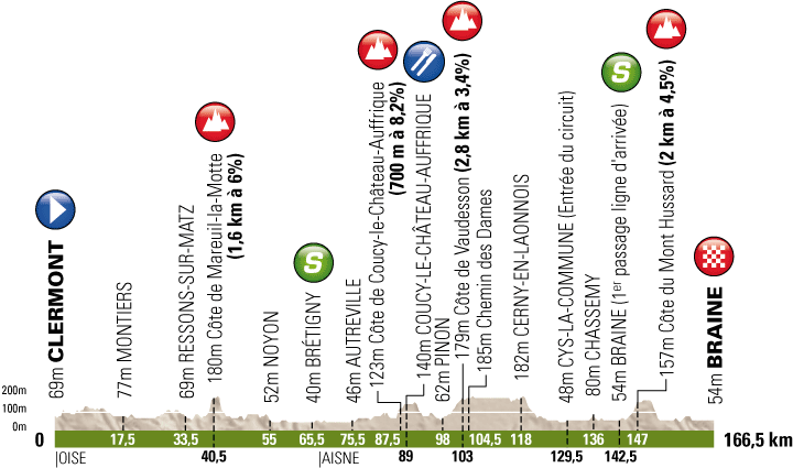 Hhenprofil Tour de Picardie 2012 - Etappe 1