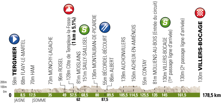 Hhenprofil Tour de Picardie 2012 - Etappe 2