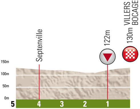 Hhenprofil Tour de Picardie 2012 - Etappe 2, letzte 5 km