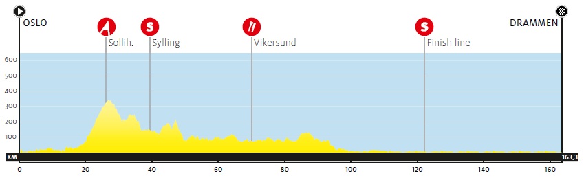 Hhenprofil Glava Tour of Norway 2012 - Etappe 2