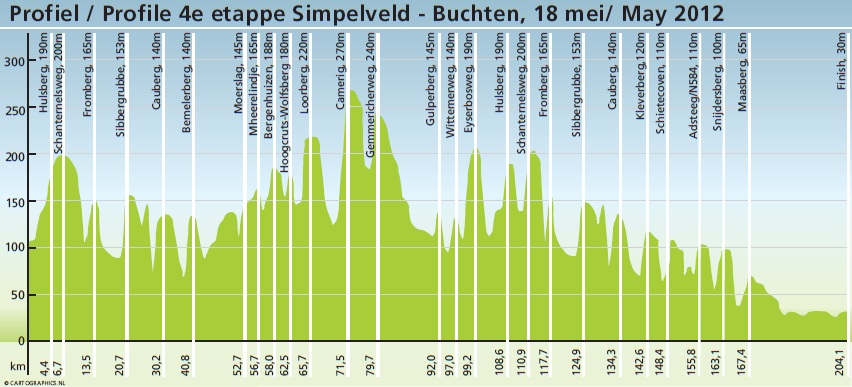 Hhenprofil Royal Smilde Olympias Tour 2012 - Etappe 4 (Profile weiterer Etappen sind nicht verfgbar)
