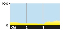 Hhenprofil Glava Tour of Norway 2012 - Etappe 1, letzte 3 km