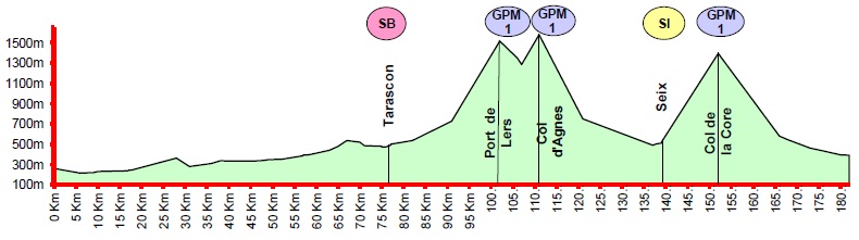 Hhenprofil Ronde de lIsard 2012 - Etappe 4