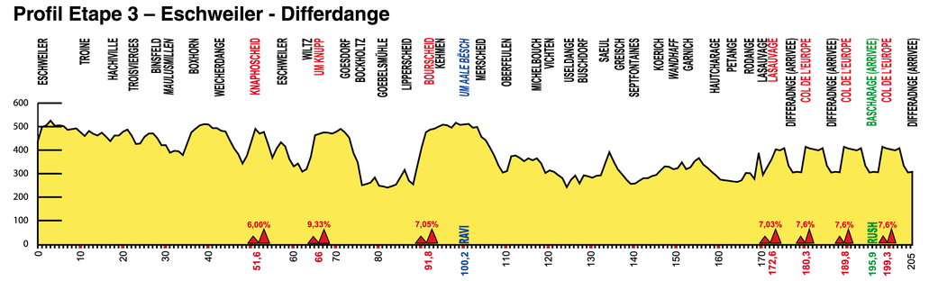 Hhenprofil Skoda-Tour de Luxembourg 2012 - Etappe 3