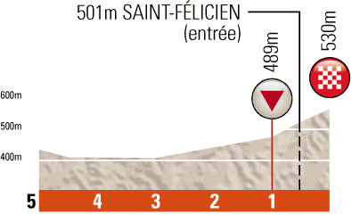 Hhenprofil Critrium du Dauphin 2012 - Etappe 2, letzte 5 km