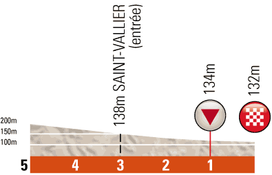 Hhenprofil Critrium du Dauphin 2012 - Etappe 1, letzte 5 km